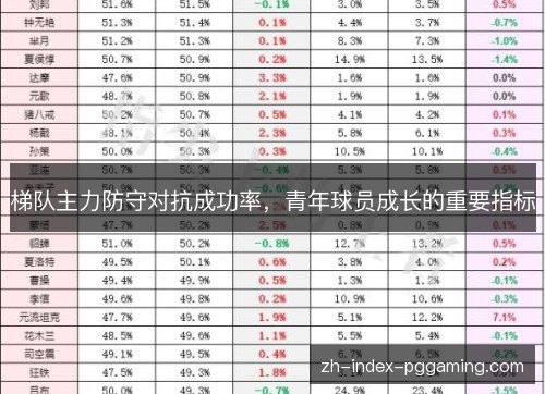 梯队主力防守对抗成功率,青年球员成长的重要指标 梯队主力防守对抗成功率,青年球员成长的重要指标